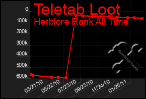 Total Graph of Teletab Loot