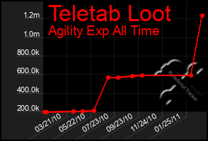 Total Graph of Teletab Loot