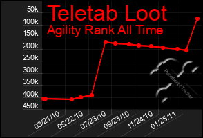 Total Graph of Teletab Loot