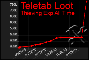 Total Graph of Teletab Loot