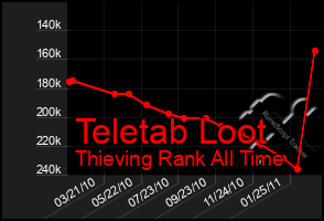 Total Graph of Teletab Loot