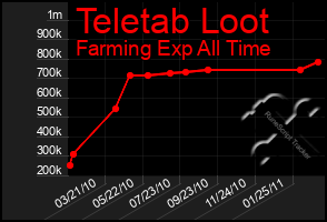 Total Graph of Teletab Loot