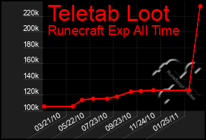 Total Graph of Teletab Loot