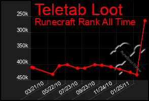 Total Graph of Teletab Loot