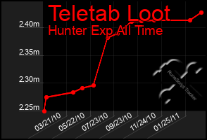 Total Graph of Teletab Loot