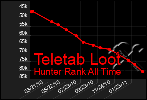 Total Graph of Teletab Loot