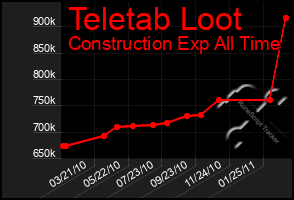 Total Graph of Teletab Loot