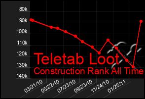 Total Graph of Teletab Loot