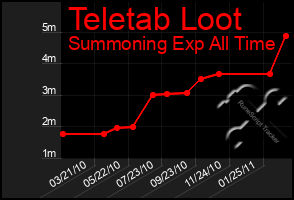 Total Graph of Teletab Loot