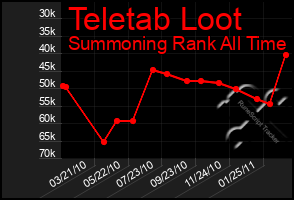 Total Graph of Teletab Loot