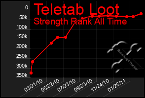 Total Graph of Teletab Loot