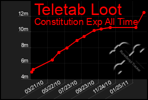 Total Graph of Teletab Loot