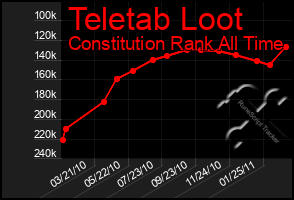 Total Graph of Teletab Loot
