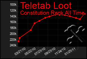 Total Graph of Teletab Loot