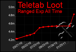 Total Graph of Teletab Loot