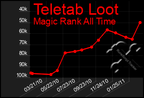 Total Graph of Teletab Loot