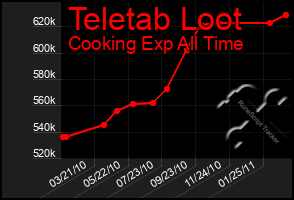 Total Graph of Teletab Loot