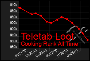 Total Graph of Teletab Loot