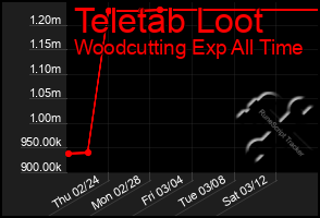 Total Graph of Teletab Loot