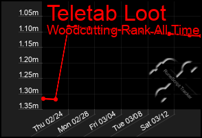 Total Graph of Teletab Loot