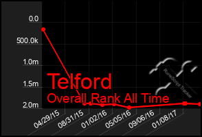 Total Graph of Telford