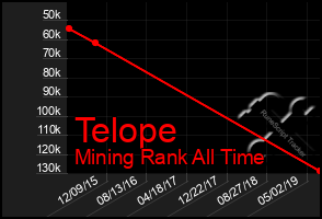 Total Graph of Telope