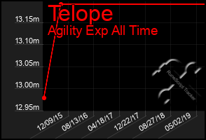 Total Graph of Telope