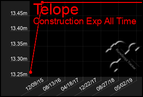 Total Graph of Telope