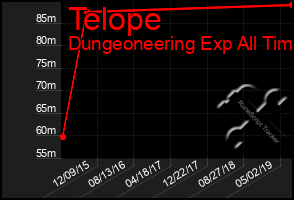 Total Graph of Telope