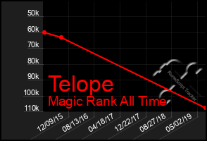 Total Graph of Telope