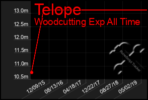 Total Graph of Telope