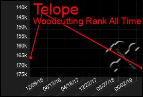 Total Graph of Telope