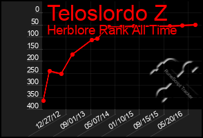 Total Graph of Teloslordo Z
