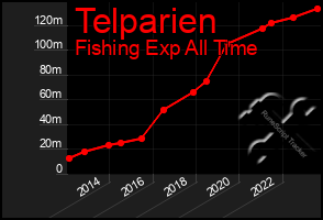 Total Graph of Telparien