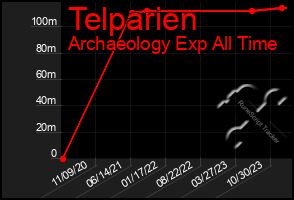 Total Graph of Telparien