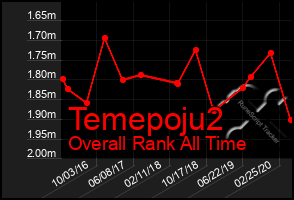 Total Graph of Temepoju2