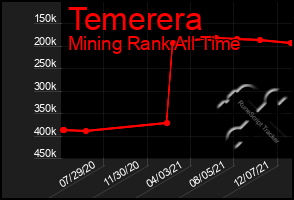 Total Graph of Temerera