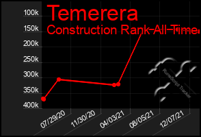 Total Graph of Temerera