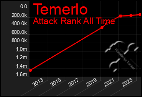 Total Graph of Temerlo
