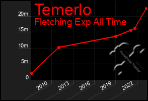 Total Graph of Temerlo