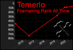 Total Graph of Temerlo