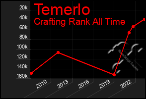 Total Graph of Temerlo