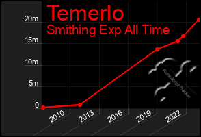 Total Graph of Temerlo