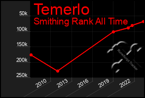 Total Graph of Temerlo