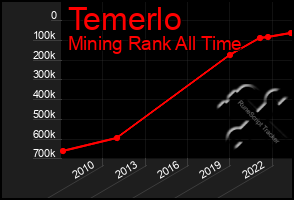 Total Graph of Temerlo