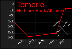 Total Graph of Temerlo