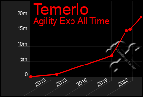 Total Graph of Temerlo