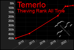 Total Graph of Temerlo