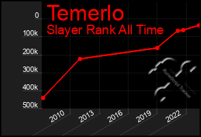 Total Graph of Temerlo