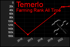 Total Graph of Temerlo